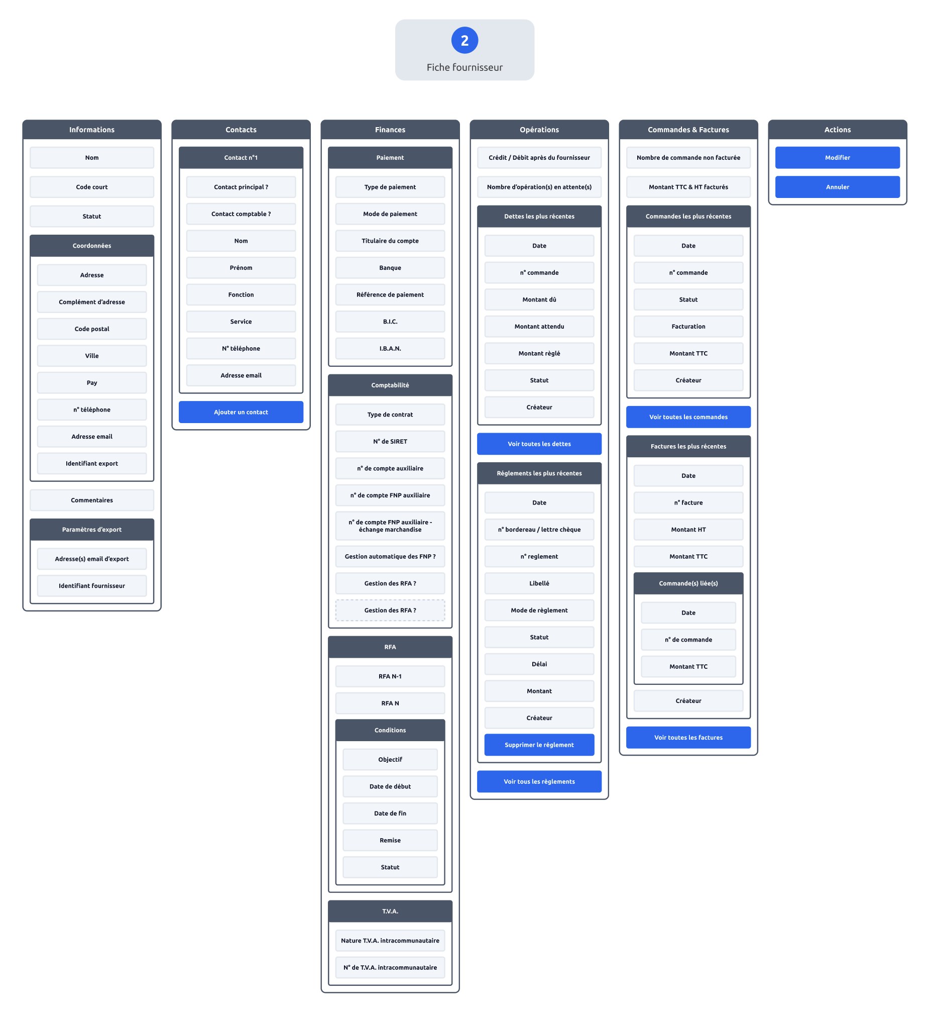 Data map de la fiche fournisseur : informations, contacts, finances, opérations, commandes et factures
