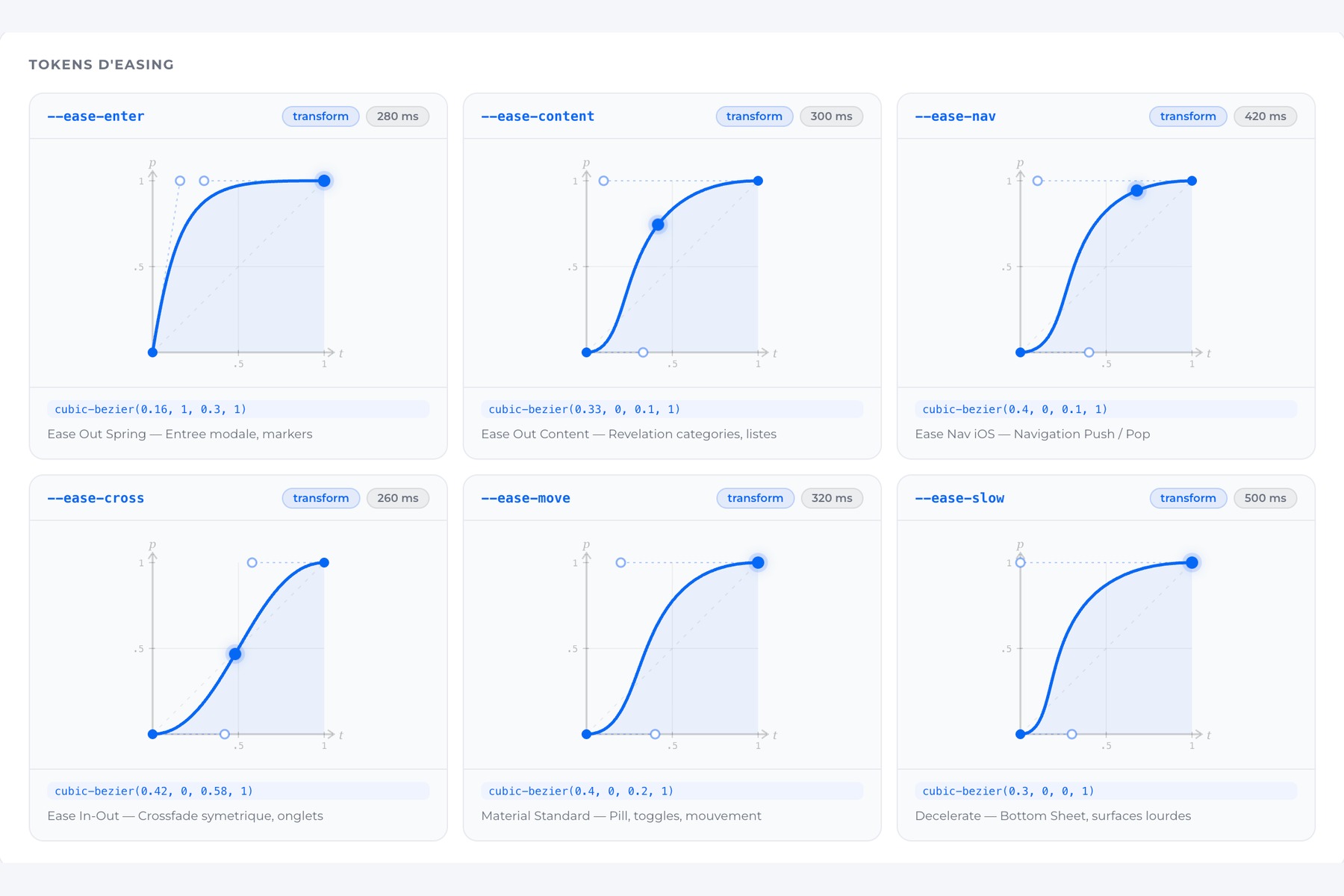 Tokens d'easing du Motion Design System : courbes de Bézier et cas d'usage